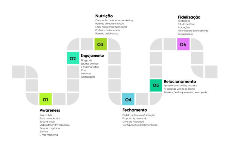 Ciclo de Vendas: saiba como transformar leads em clientes satisfeitos e fidelizados