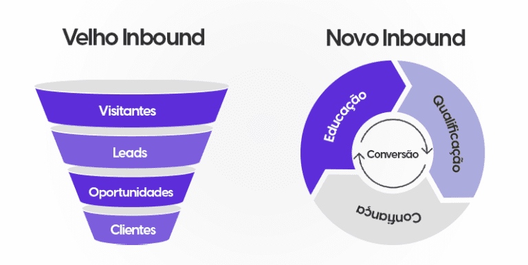 O comportamento do consumidor está sempre mudando e, com isso, as estratégias de vendas também evoluem. O Inbound Marketing tradicional (ou marketing de atração) agora está ganhando novas perspectivas, em que construir relacionamentos de confiança duradouros, fornecer conteúdos de alta qualidade e interações sem barreiras são as tendências. Hoje, não basta apenas oferecer conteúdo relevante para atingir os consumidores em cada etapa da jornada do comprador. Os clientes esperam um alto nível de personalização e experiências ainda mais significativas. Conheça neste artigo as principais mudanças e como incorporar os novos valores no marketing da sua empresa. Inbound Marketing tradicional em xeque Um aspecto que desafia o Inbound Marketing tradicional é que, após tantos anos, o consumidor está cansado de tantos gatilhos e fórmulas prontas. Muitas vezes, os usuários podem até perceber todas essas estratégias com desconfiança. Com isso, vemos a necessidade de evoluir os funis engessados de vendas e aprimorar essas etapas. Mais que produtos e serviços de qualidade, as pessoas buscam experiências enriquecedoras, portanto o consumidor está cada vez mais no centro das estratégias. O objetivo central das marcas agora é construir relacionamentos genuínos e de confiança. O que muda no novo Inbound Marketing? Na nova maneira de ver o Inbound, observamos que as etapas do funil deixam de ser tão rígidas, dando lugar a um ciclo dinâmico, pois o consumidor pode trafegar por diferentes fases e ocupar cada uma delas mais de uma vez. Nesta abordagem, o foco está nas etapas de educação, qualificação e confiança. Tudo gira em torno da necessidade do cliente, sendo que a prioridade é oferecer conteúdos embasados, conquistar um engajamento autêntico e metas de longo prazo. A diferença mais significativa está na produção de conteúdo. No Inbound tradicional, existe a segmentação de conteúdo para cada etapa do funil com o objetivo principal de atrair leads. Já nesta nova abordagem, o foco é a criação de conteúdos por especialistas, com bastante embasamento e profundidade. Aqui, a atenção total não está em apenas atrair leads, mas principalmente entregar valor substancial que crie uma conexão de confiança com o consumidor e reforce a autoridade da marca. Como colocar em prática essa nova forma de atrair clientes? ➡️Acrescente a sua estratégia elementos de interatividade e personalização em todas as etapas; ➡️Dê total atenção à experiência do usuário, isso é essencial para a fidelização; ➡️Invista na segmentação do público, quanto mais você conhece seu consumidor, maiores as chances de oferecer conteúdos relevantes e, consequentemente, engajar e converter; ➡️Aposte na produção de conteúdo qualificado, forneça insights e análises que agreguem valor ao usuário, construindo uma relação de confiança; ➡️Diversifique os formatos dos conteúdos, aposte em webinars, podcasts e vídeos e não vincule a uma ação imediata; ➡️Organize eventos para fortalecer e promover a interação com a sua comunidade; ➡️Reduza as barreiras de entrada: repense os formulários e tente criar uma experiência mais fluída; ➡️Nem toda campanha de tráfego pago precisa ter um CTA, priorize a oferta de conteúdo informativo que fortaleça o vínculo e o awareness. A conversão é uma construção; ➡️Mantenha a nutrição de leads sempre ativa, assim você estimula a demanda de maneira contínua e orgânica; ➡️Coloque os conteúdos de educação dos leads como prioridade, assim os potenciais clientes são gradualmente instruídos, permitindo que tomem decisões bem fundamentadas e contribuam para um processo de vendas mais qualificado. ➡️Aposte em métricas de longo prazo, como Lifetime Value (LTV), Taxa de Conversão de Contratos e Ciclo de Vendas (tempo médio de conversão de leads em clientes). A melhor estratégia é a aquela que é pensada para o seu negócio Com o aparecimento de novos canais e formatos, o comportamento dos consumidores tende a mudar, por isso é essencial amadurecer também as estratégias de vendas. Cada empresa possui perfis diferentes de consumidores, cujos hábitos também se transformam de formas singulares. Por isso, não existe uma fórmula exata que possa ser aplicada em todas as companhias. É importante ter em mente que essa nova forma de olhar o marketing de atração não exclui a abordagem tradicional do funil de vendas. Portanto, é importante ter uma equipe especializada para traçar as estratégias mais alinhadas com os objetivos do seu negócio e, assim, conquistar seu público-alvo. Entre em contato com a gente e explore novas maneiras de se comunicar com sua audiência e converter mais clientes.