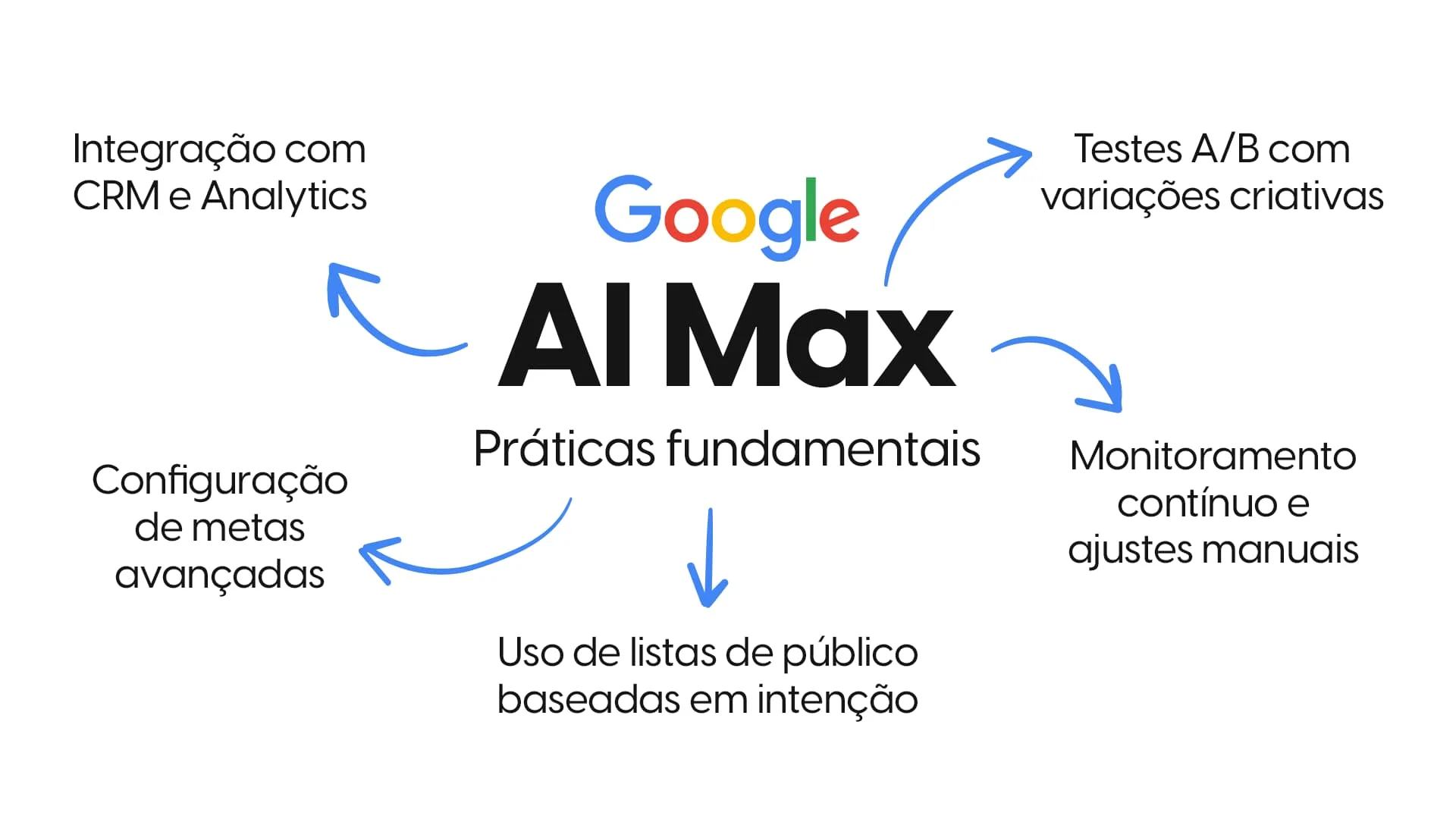 Como Maximizar o Google AI Max em Campanhas B2B 
